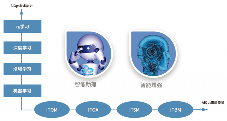 從算法到智能，智能運(yùn)維的實踐之路