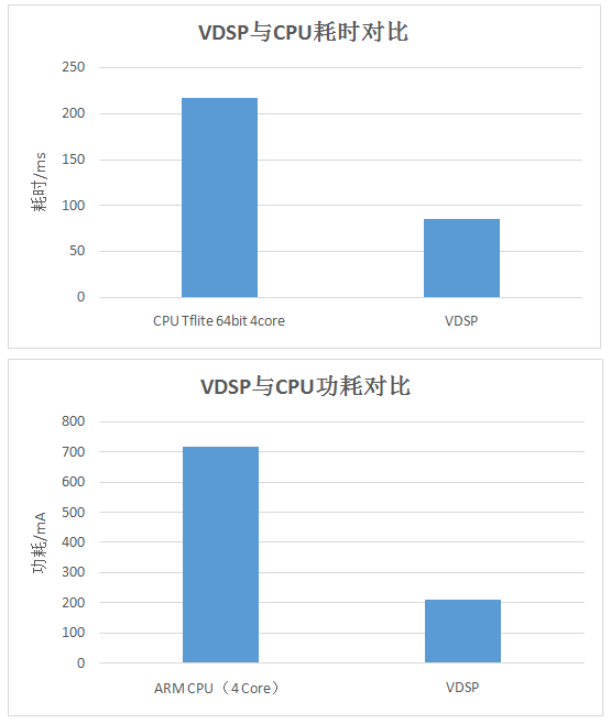 實力碾壓！國產(chǎn)芯紫光展銳虎賁T618 VDSP：智能成像，輕松續(xù)航