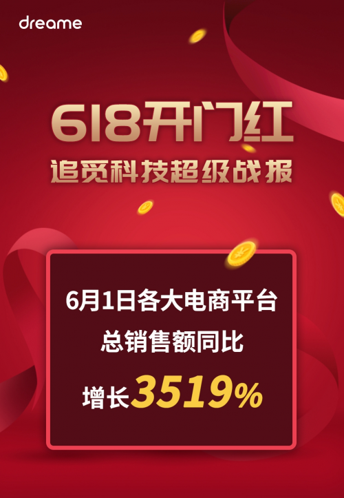 搶贏618，國貨品牌集體開門紅！追覓科技銷售額同比增長超3500%