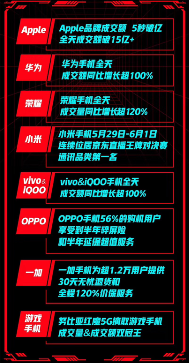 主場優(yōu)勢明顯！OPPO Reno 4空降史上“三最”京東618