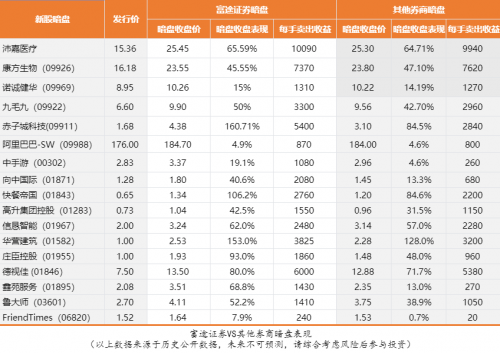 港股打新上富途丨京東招股進(jìn)行時 富途證券10倍杠桿助力打新