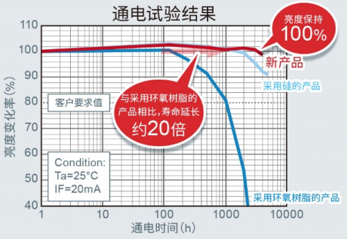 ROHM開發(fā)出適用于設備通用色彩設計的貼片LED
