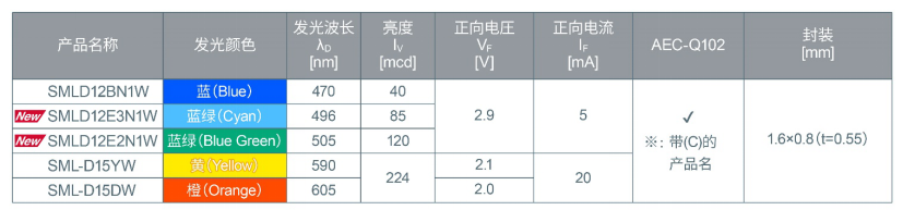 ROHM開發(fā)出適用于設備通用色彩設計的貼片LED
