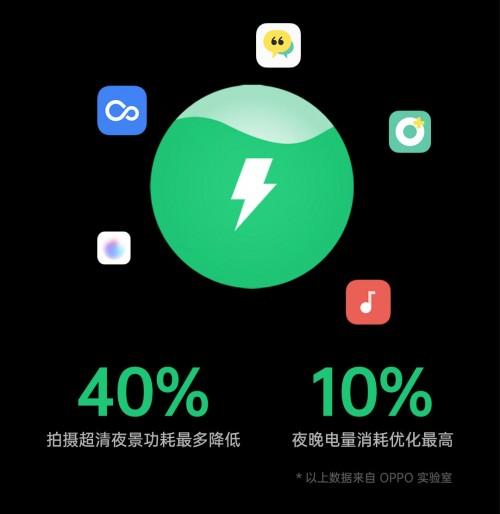 充得快，用得慢！ColorOS 7.2 全場景解決你的續(xù)航焦慮