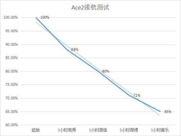 OPPO Ace2不止5G續(xù)航超強(qiáng)，還能65W+40W充電快速回血