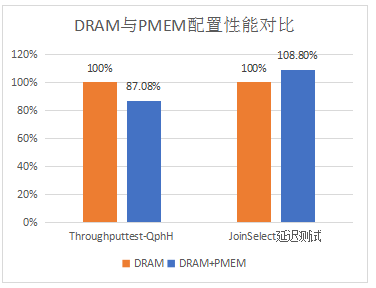 Intel傲騰持久內(nèi)存為SAP HANA帶來了哪些價值？