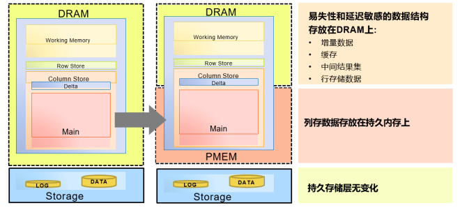 Intel傲騰持久內(nèi)存為SAP HANA帶來了哪些價值？