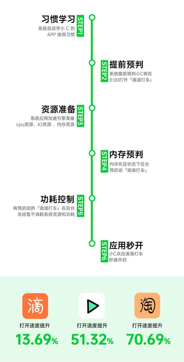 全職保姆也沒(méi)這么貼心，ColorOS 「AI 應(yīng)用預(yù)啟動(dòng)」無(wú)微不至