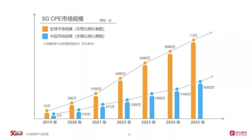 OPPO 5G CPE T1正式發(fā)布，OPPO迎來5G+IoT布局里程碑