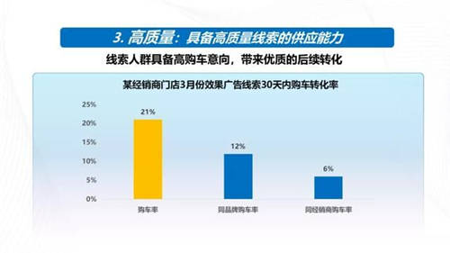 強(qiáng)增量、全保真、高質(zhì)量，巨量引擎真效能“三板斧”破解汽車“線索之困”