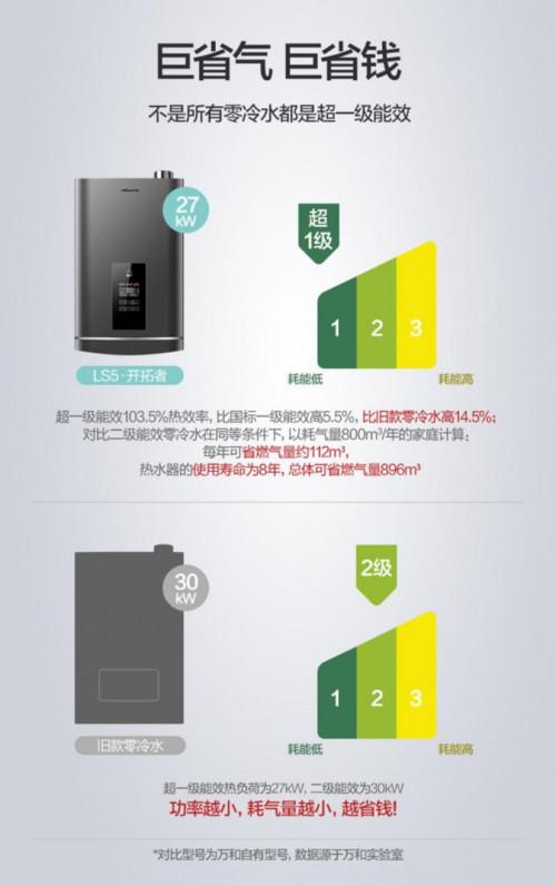 行業(yè)首臺(tái)超一級(jí)能效產(chǎn)品 萬(wàn)和LS5系列零冷水燃?xì)鉄崴魃鲜?/></p><p><strong>增壓零冷水，健康瀑布浴</strong></p><p>除了在能效上超過(guò)業(yè)內(nèi)標(biāo)準(zhǔn)，該系列還有很多其他的硬核亮點(diǎn)。普通熱水器在使用時(shí)，會(huì)先流出一部分管道中余存的冷水，而萬(wàn)和LS5增壓零冷水燃?xì)鉄崴魍ㄟ^(guò)在熱水器中內(nèi)置循環(huán)水泵，當(dāng)熱水器檢測(cè)到回水管中水溫低于用戶所設(shè)置的保溫溫度時(shí)，即時(shí)啟動(dòng)循環(huán)水泵回收水管中的冷水并進(jìn)行加熱，直至達(dá)到保溫溫度，從而實(shí)現(xiàn)“花灑一開(kāi)，熱水即來(lái)”，極大地提升了用戶的使用體驗(yàn)，同時(shí)減少了水資源的浪費(fèi)。</p><p style=