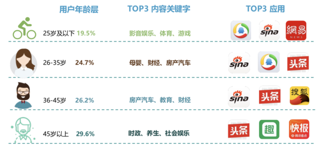 新浪新聞App覆蓋高凈值用戶群 廣受蘋果、華為用戶青睞
