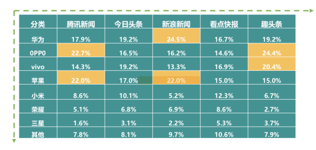 新浪新聞App覆蓋高凈值用戶群 廣受蘋果、華為用戶青睞