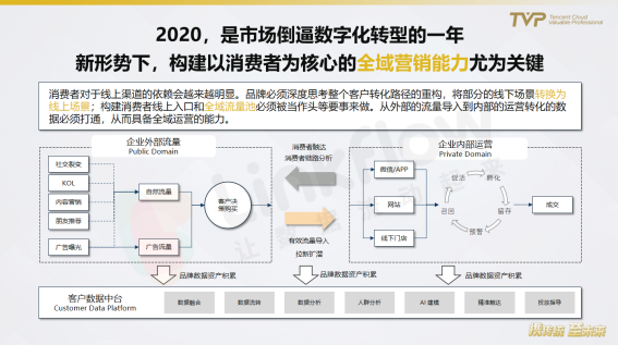 民航業(yè)數(shù)字觀察：營銷需升級，中臺靠數(shù)據(jù)