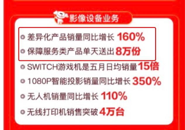 好產(chǎn)品配好服務(wù)，618電商消費(fèi)調(diào)查：售后、增值服務(wù)滿意度京東最好