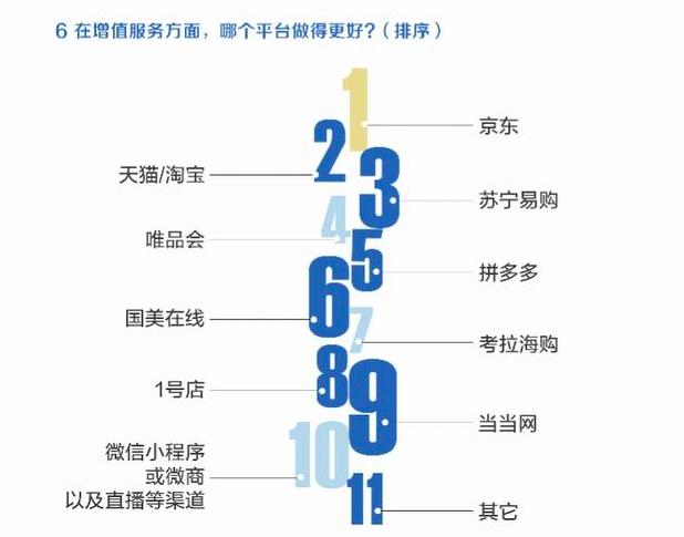 好產(chǎn)品配好服務(wù)，618電商消費(fèi)調(diào)查：售后、增值服務(wù)滿意度京東最好