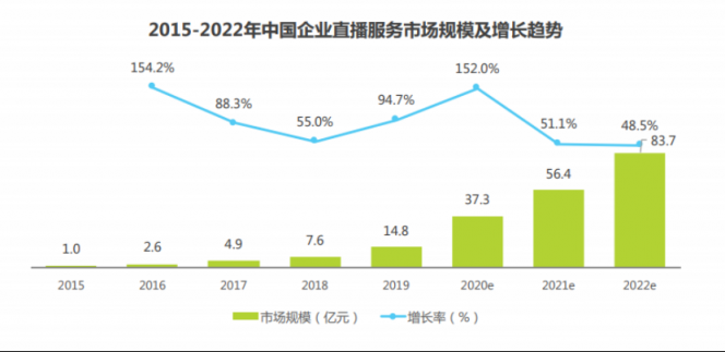 領(lǐng)航視頻產(chǎn)業(yè)藍海，保利威榮膺2020企業(yè)直播服務(wù)商排行榜榜首