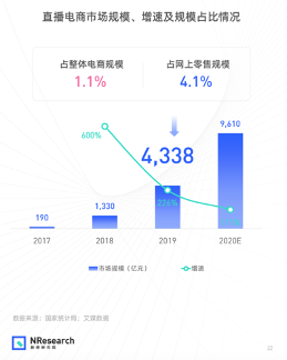 直播電商規(guī)模今年或超9600億！王老吉正在這一新戰(zhàn)場(chǎng)投放更多“彈藥”