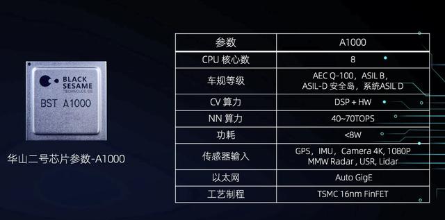 算力高達(dá)70 TOPS，支持L3級(jí)自動(dòng)駕駛，黑芝麻華山二號(hào)A1000芯片正式發(fā)布