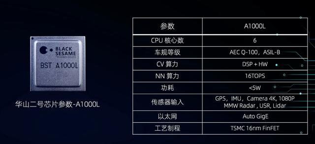 算力高達(dá)70 TOPS，支持L3級(jí)自動(dòng)駕駛，黑芝麻華山二號(hào)A1000芯片正式發(fā)布