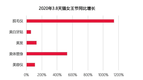 美膚花灑，脫毛儀，Z世代618必買好物你懂多少？