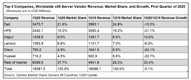 Gartner發(fā)布2020 Q1通用服務(wù)器數(shù)據(jù)：浪潮蟬聯(lián)全球前三，多節(jié)點(diǎn)服務(wù)器全球第一