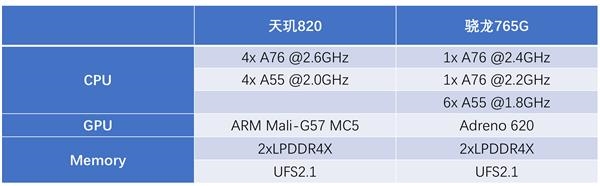 小米首發(fā)獨占 天璣820 5G處理器火了：聯(lián)發(fā)科緊急追單50%