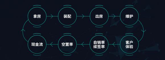 6把脈長租公寓趨勢，構建通向未來的高效運營能力