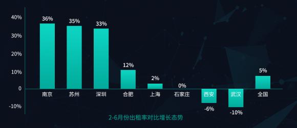 6把脈長租公寓趨勢，構建通向未來的高效運營能力