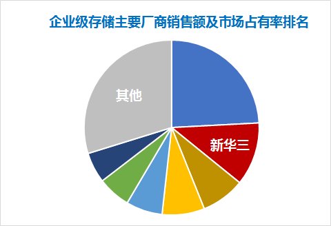 逆勢領(lǐng)先！新華三中國企業(yè)級(jí)外部存儲(chǔ)市場銷售額穩(wěn)居第二，分布式存儲(chǔ)營收增長三倍