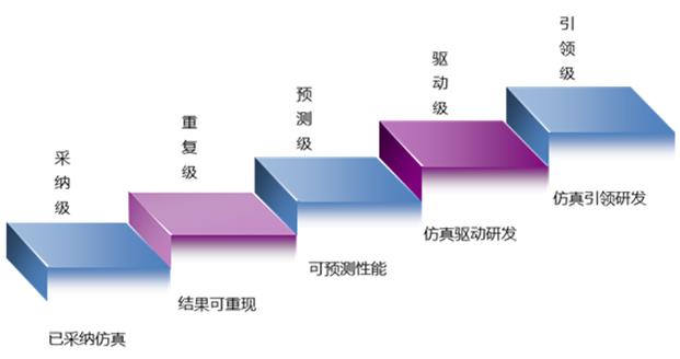 安世亞太：中國(guó)仿真能級(jí)到底有多低