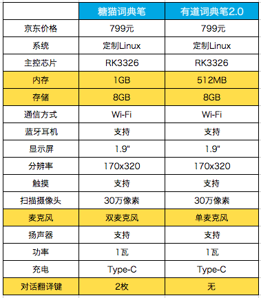 799元同價位詞典筆對比，哪一個表現(xiàn)會更好？