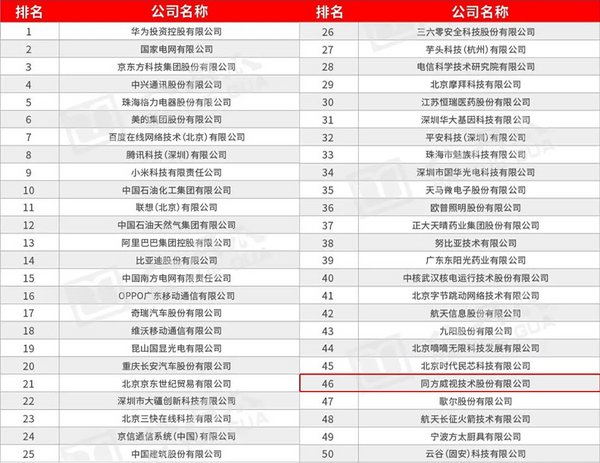 同方威視入選2020全國企業(yè)科技創(chuàng)新100強