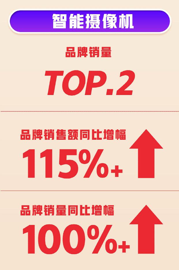 618首戰(zhàn)告捷！360智慧生活全渠道銷量、銷售額雙增長