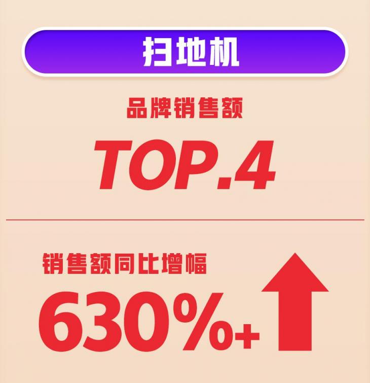 618首戰(zhàn)告捷！360智慧生活全渠道銷量、銷售額雙增長