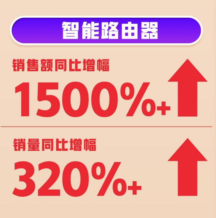 618首戰(zhàn)告捷！360智慧生活全渠道銷量、銷售額雙增長
