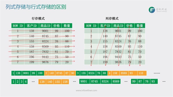 睿帆科技：千億級數(shù)據(jù)毫秒響應的分布式列存數(shù)據(jù)庫雪球DB