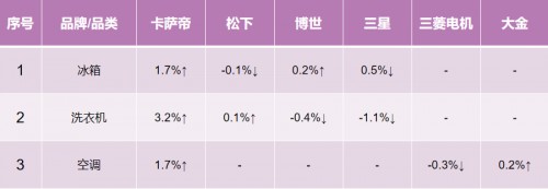誰在疑惑？卡薩帝換道場景后，年累漲幅依然第一！