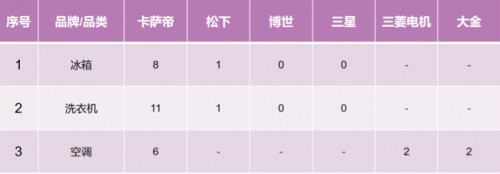 誰在疑惑？卡薩帝換道場景后，年累漲幅依然第一！