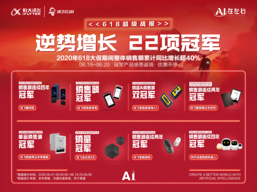辦公、學(xué)習(xí)多領(lǐng)域擁抱A.I.，科大訊飛618戰(zhàn)績喜人