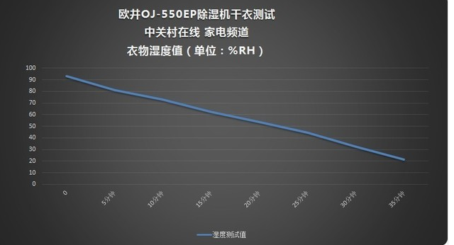 除濕機(jī)用途有哪些？其實(shí)不僅只是除濕！