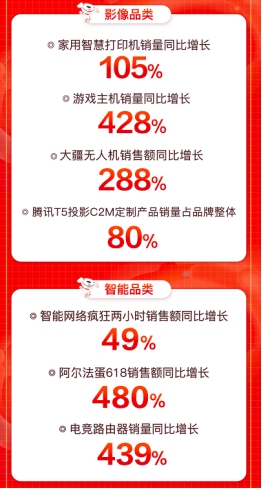 京東618引爆用戶玩“機”熱潮，大疆無人機銷售額同比增288%