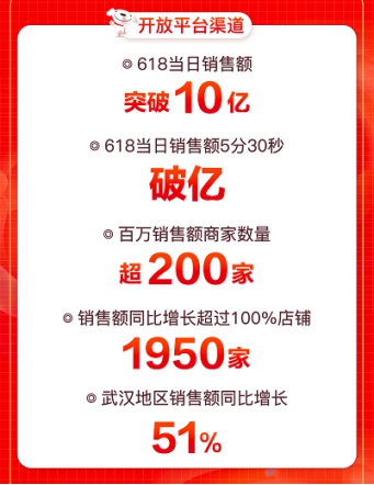 京東618引爆用戶玩“機”熱潮，大疆無人機銷售額同比增288%