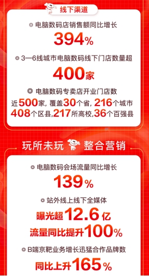 京東618引爆用戶玩“機”熱潮，大疆無人機銷售額同比增288%