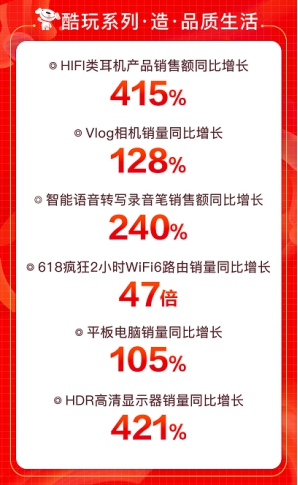 京東618引爆用戶玩“機”熱潮，大疆無人機銷售額同比增288%