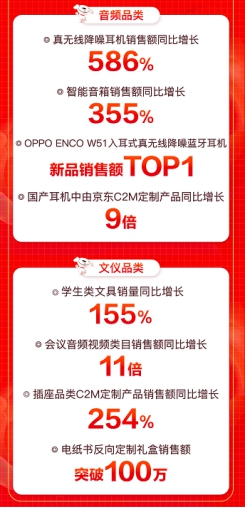京東618引爆用戶玩“機”熱潮，大疆無人機銷售額同比增288%