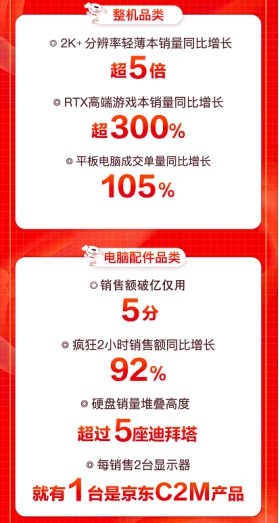 京東618引爆用戶玩“機”熱潮，大疆無人機銷售額同比增288%