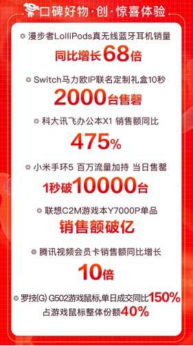 京東618引爆用戶玩“機”熱潮，大疆無人機銷售額同比增288%