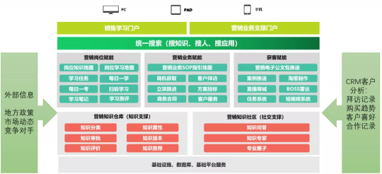 營銷人員乘風破浪利器，藍凌知識化營銷獲客系統(tǒng)上新