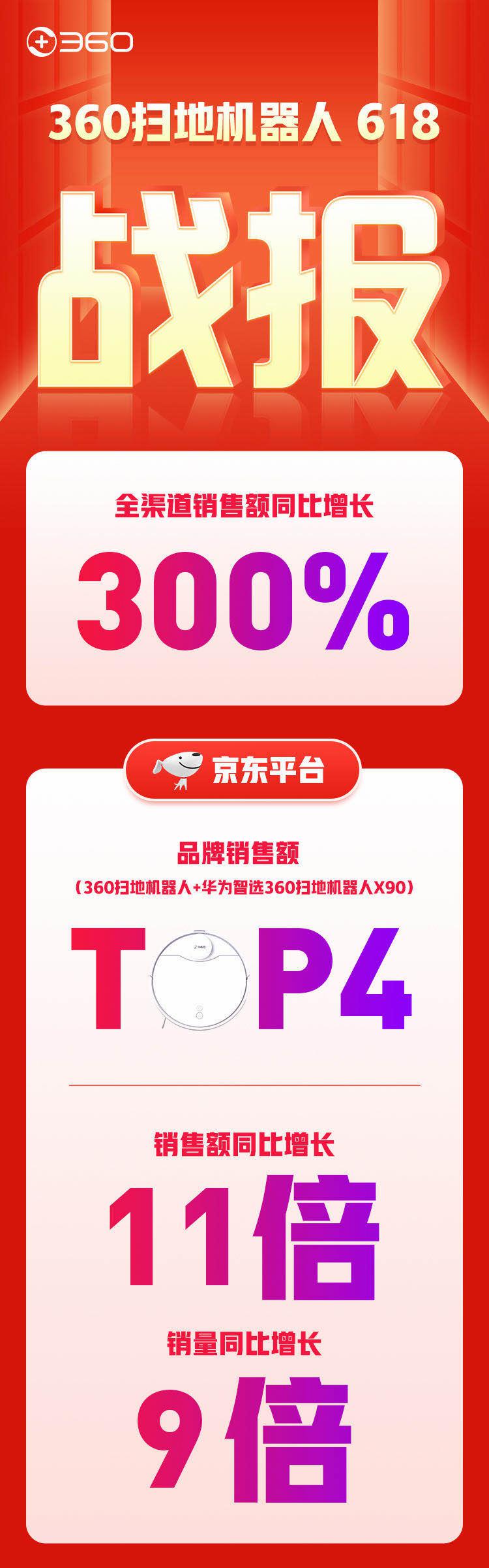 618大促360掃地機器人躋身京東品類前四，靠的是什么？